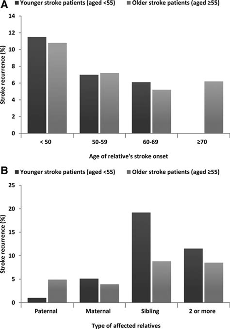 family strokes what happens|Family History and Risk of Recurrent Stroke .